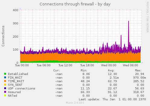 Connections through firewall