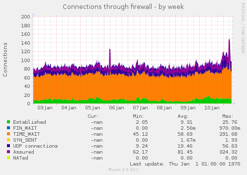 Connections through firewall