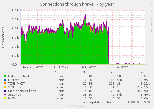 Connections through firewall