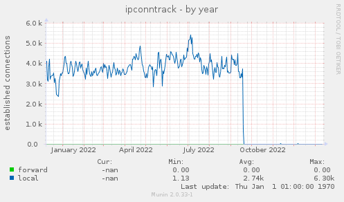 ipconntrack