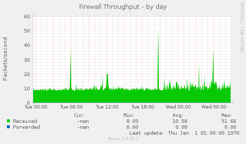 Firewall Throughput