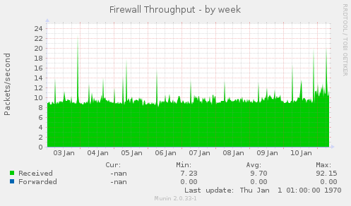 Firewall Throughput