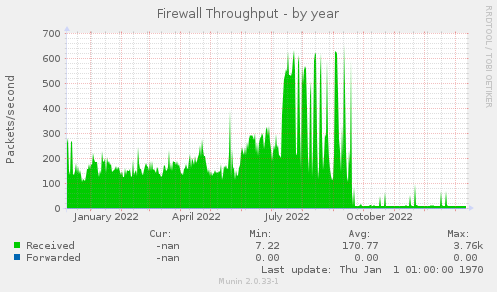 Firewall Throughput