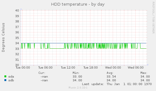 HDD temperature