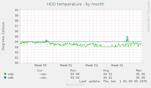 HDD temperature