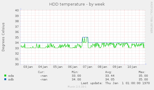 HDD temperature