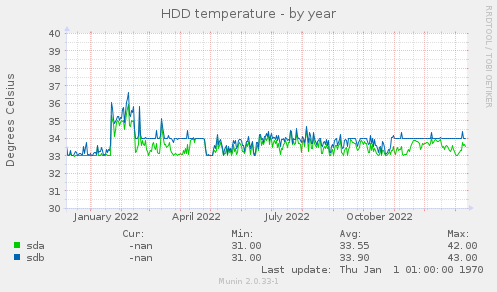 HDD temperature