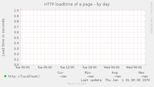 HTTP loadtime of a page