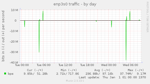 enp3s0 traffic