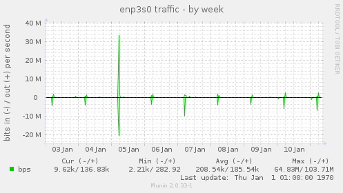 enp3s0 traffic