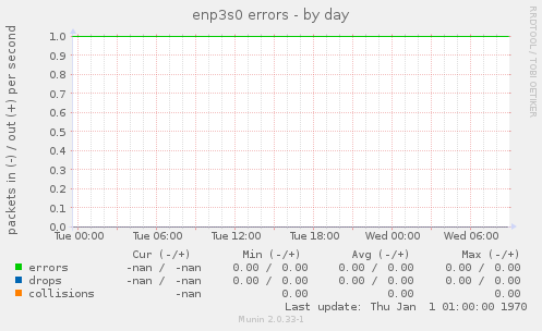 enp3s0 errors
