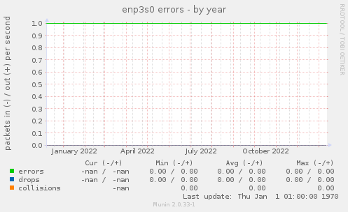 enp3s0 errors