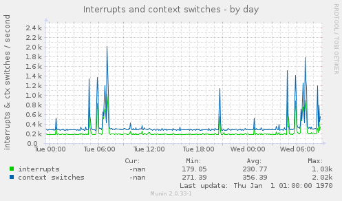 Interrupts and context switches
