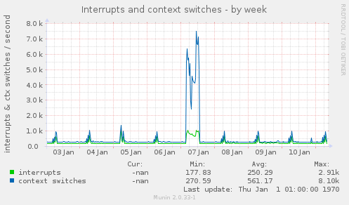 Interrupts and context switches