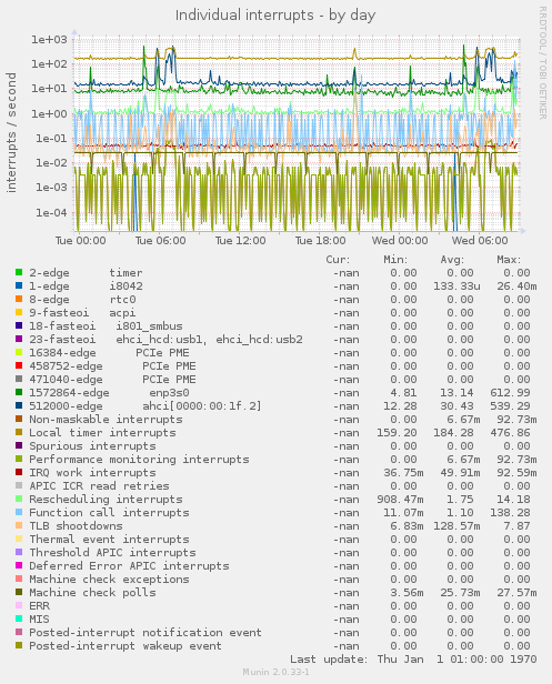 Individual interrupts