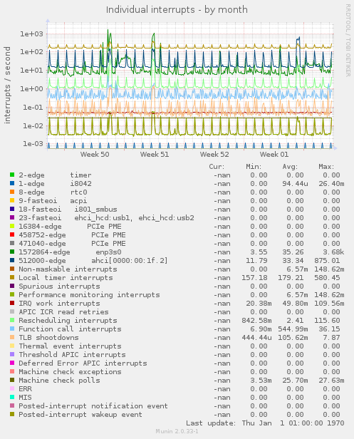 Individual interrupts