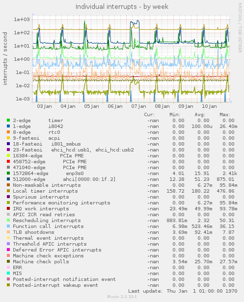 Individual interrupts