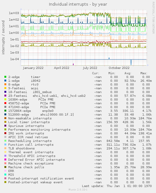 Individual interrupts