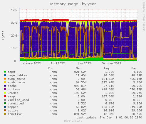 Memory usage