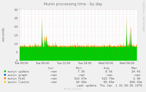Munin processing time