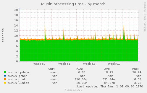 Munin processing time