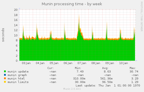Munin processing time