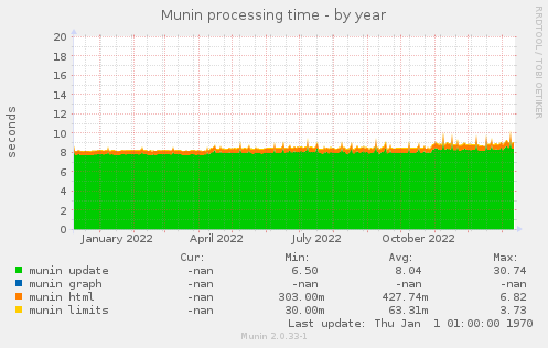 Munin processing time