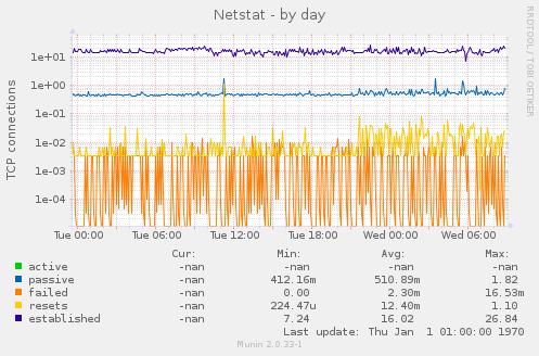 Netstat