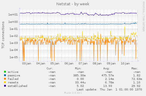Netstat