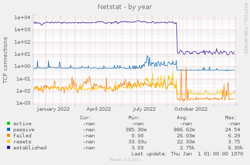Netstat
