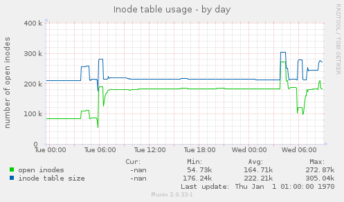 Inode table usage