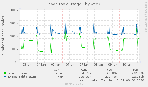 Inode table usage