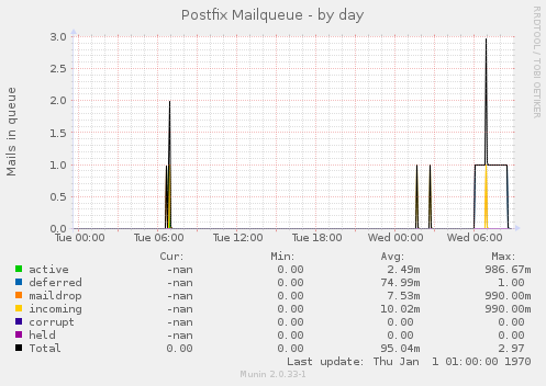 Postfix Mailqueue