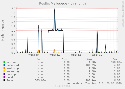 Postfix Mailqueue