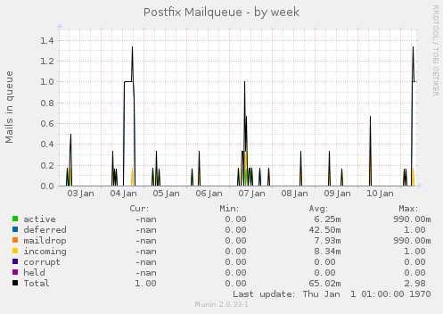 Postfix Mailqueue