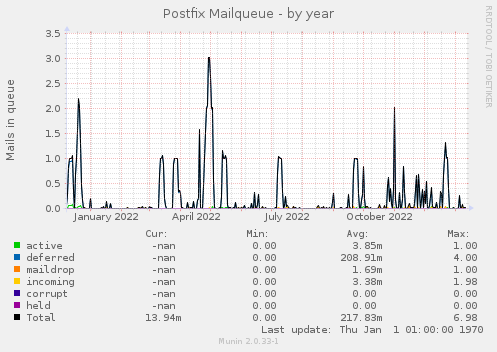 Postfix Mailqueue
