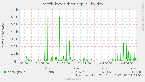 Postfix bytes throughput