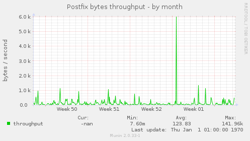 Postfix bytes throughput