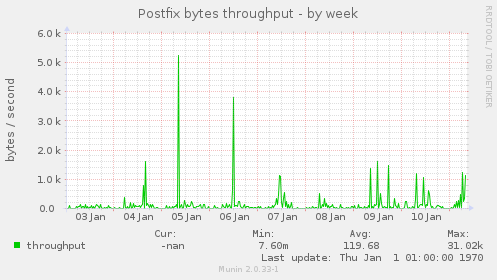Postfix bytes throughput