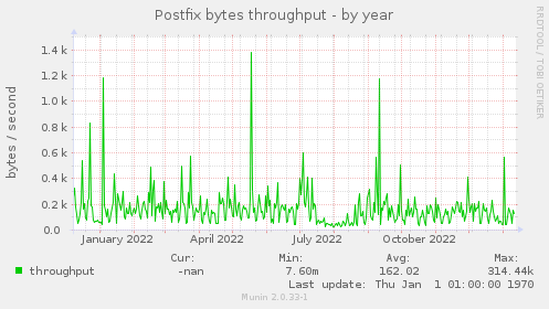 Postfix bytes throughput