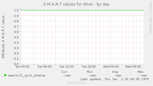 S.M.A.R.T values for drive