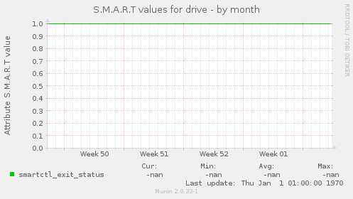 S.M.A.R.T values for drive