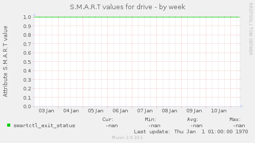 S.M.A.R.T values for drive