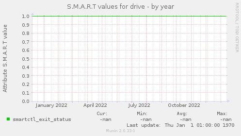 S.M.A.R.T values for drive