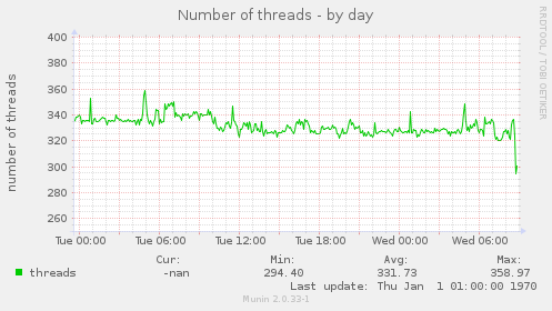 Number of threads